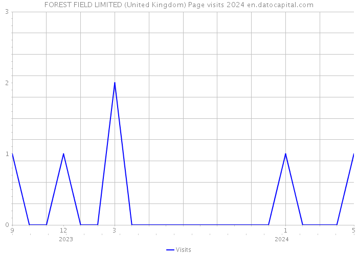 FOREST FIELD LIMITED (United Kingdom) Page visits 2024 
