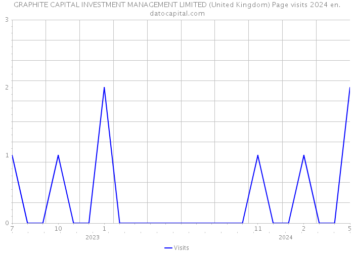 GRAPHITE CAPITAL INVESTMENT MANAGEMENT LIMITED (United Kingdom) Page visits 2024 