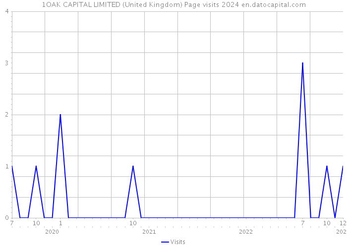 1OAK CAPITAL LIMITED (United Kingdom) Page visits 2024 