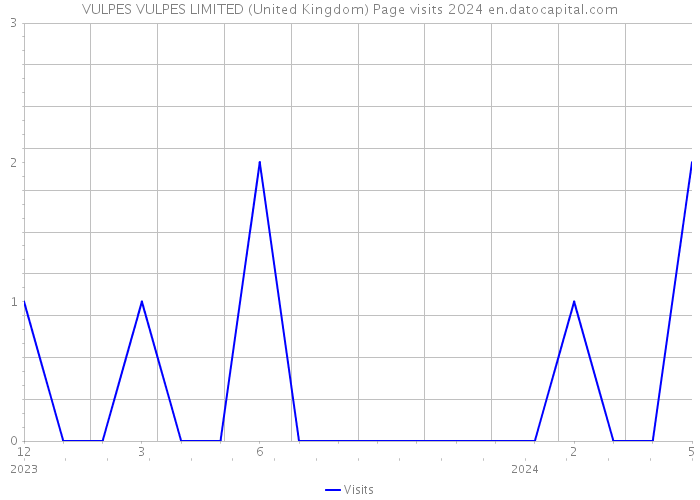 VULPES VULPES LIMITED (United Kingdom) Page visits 2024 