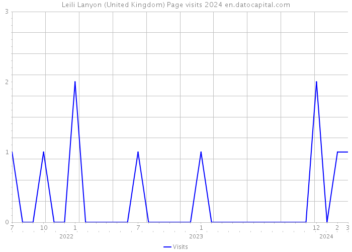 Leili Lanyon (United Kingdom) Page visits 2024 