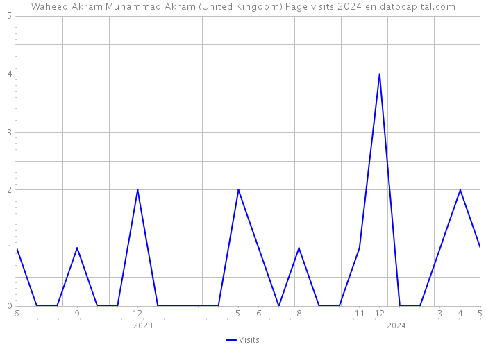 Waheed Akram Muhammad Akram (United Kingdom) Page visits 2024 