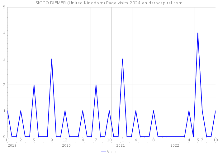 SICCO DIEMER (United Kingdom) Page visits 2024 