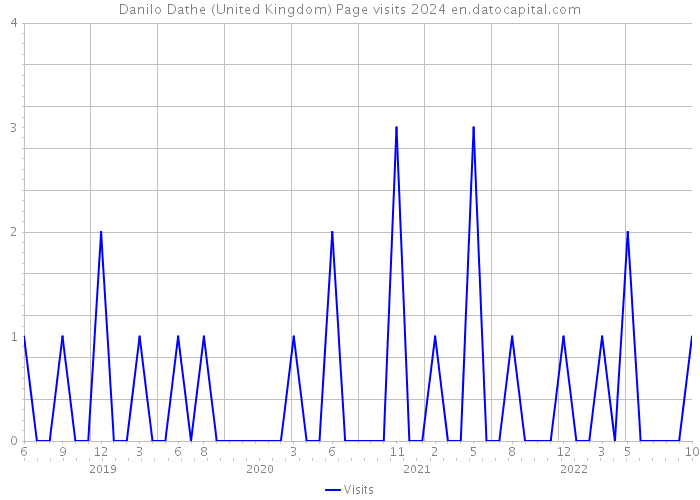Danilo Dathe (United Kingdom) Page visits 2024 