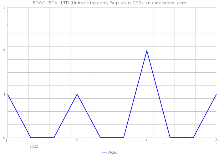 BOOC LEGAL LTD (United Kingdom) Page visits 2024 