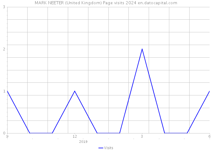 MARK NEETER (United Kingdom) Page visits 2024 