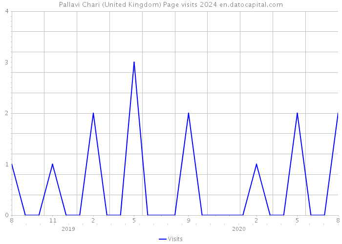 Pallavi Chari (United Kingdom) Page visits 2024 