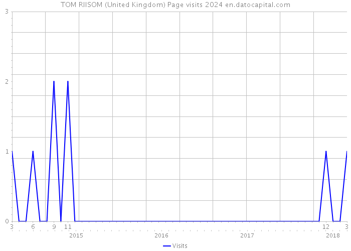 TOM RIISOM (United Kingdom) Page visits 2024 