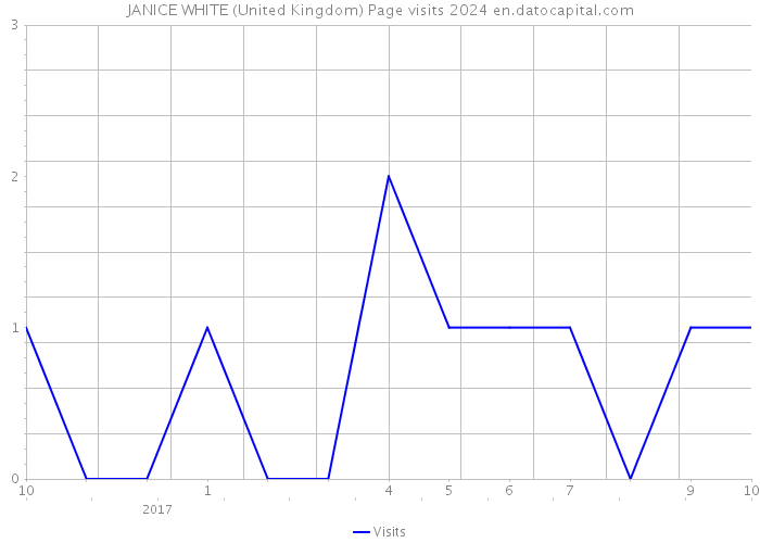 JANICE WHITE (United Kingdom) Page visits 2024 
