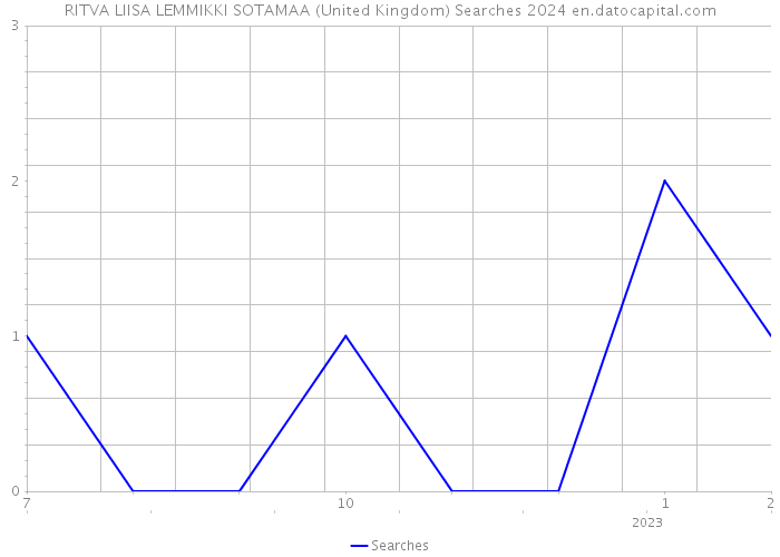 RITVA LIISA LEMMIKKI SOTAMAA (United Kingdom) Searches 2024 