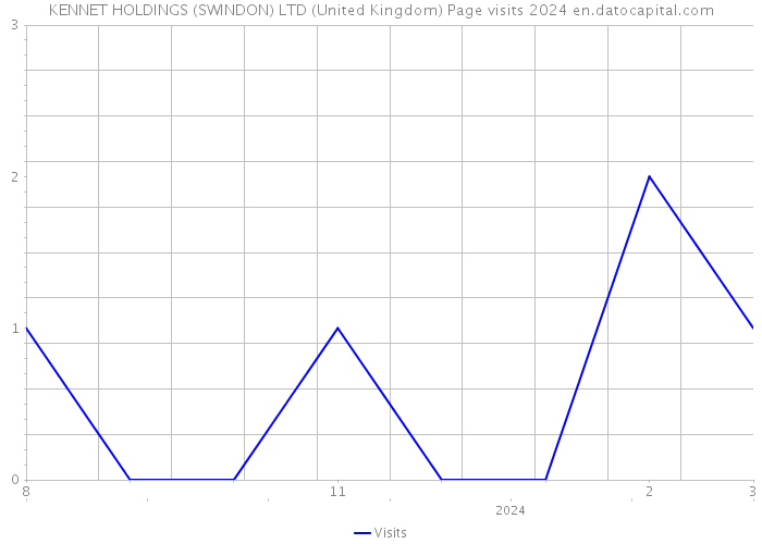 KENNET HOLDINGS (SWINDON) LTD (United Kingdom) Page visits 2024 
