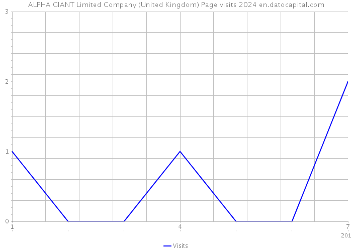 ALPHA GIANT Limited Company (United Kingdom) Page visits 2024 