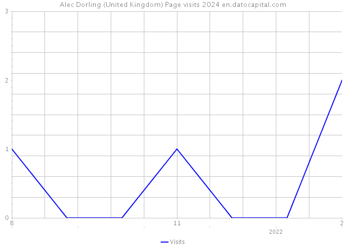 Alec Dorling (United Kingdom) Page visits 2024 