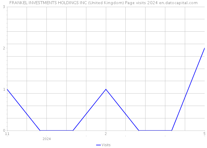 FRANKEL INVESTMENTS HOLDINGS INC (United Kingdom) Page visits 2024 