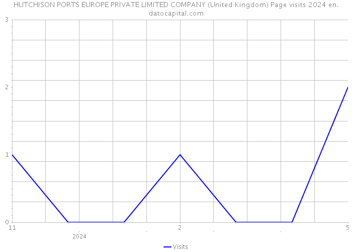 HUTCHISON PORTS EUROPE PRIVATE LIMITED COMPANY (United Kingdom) Page visits 2024 