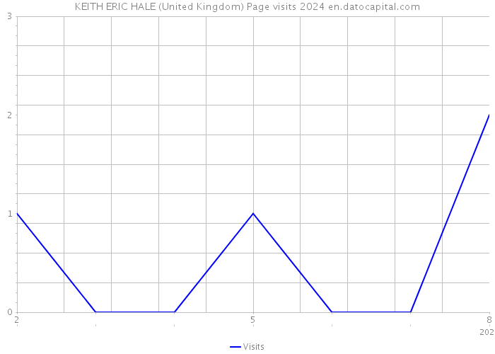 KEITH ERIC HALE (United Kingdom) Page visits 2024 