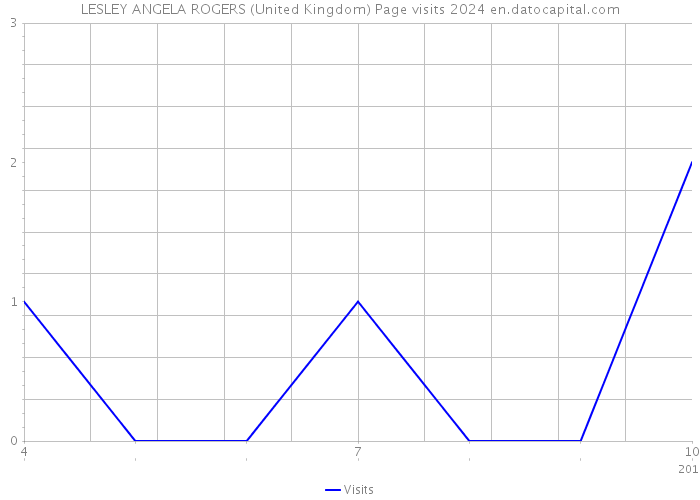 LESLEY ANGELA ROGERS (United Kingdom) Page visits 2024 