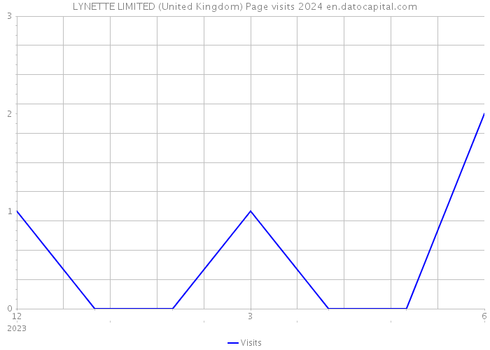 LYNETTE LIMITED (United Kingdom) Page visits 2024 