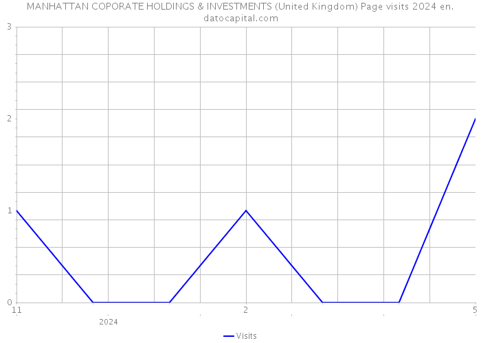 MANHATTAN COPORATE HOLDINGS & INVESTMENTS (United Kingdom) Page visits 2024 