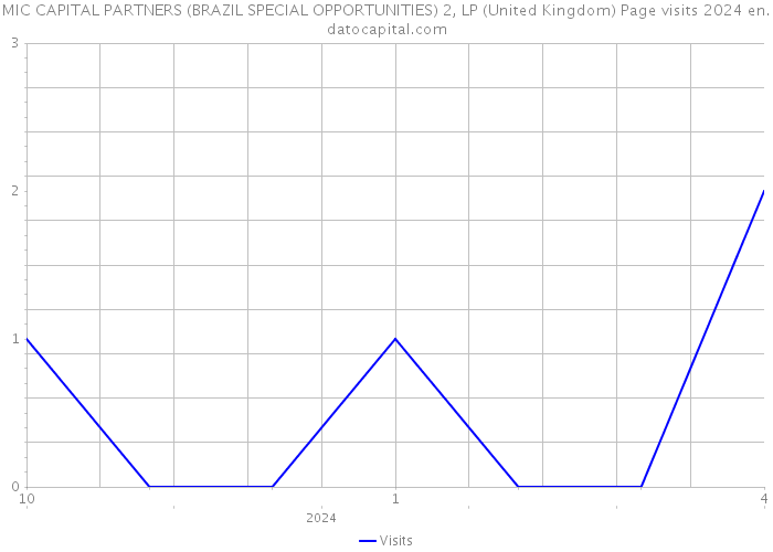 MIC CAPITAL PARTNERS (BRAZIL SPECIAL OPPORTUNITIES) 2, LP (United Kingdom) Page visits 2024 