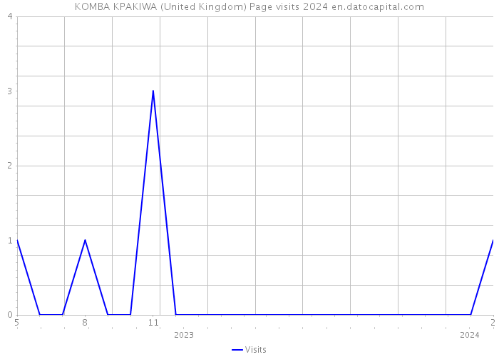 KOMBA KPAKIWA (United Kingdom) Page visits 2024 