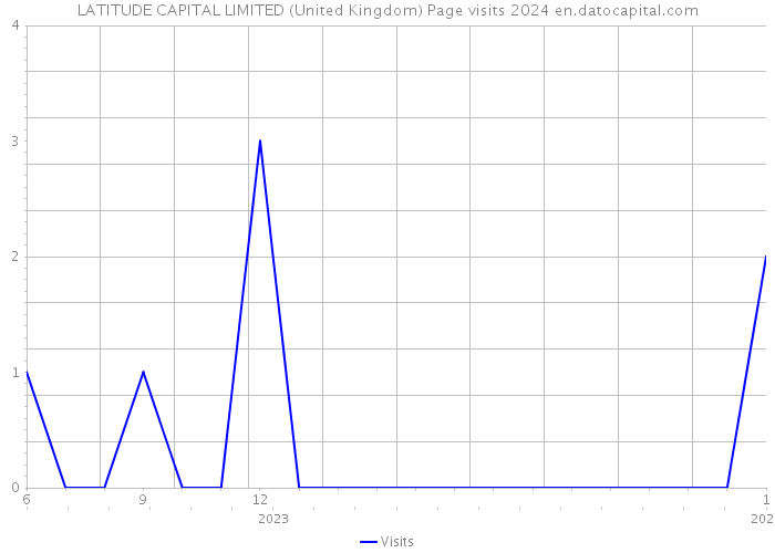 LATITUDE CAPITAL LIMITED (United Kingdom) Page visits 2024 