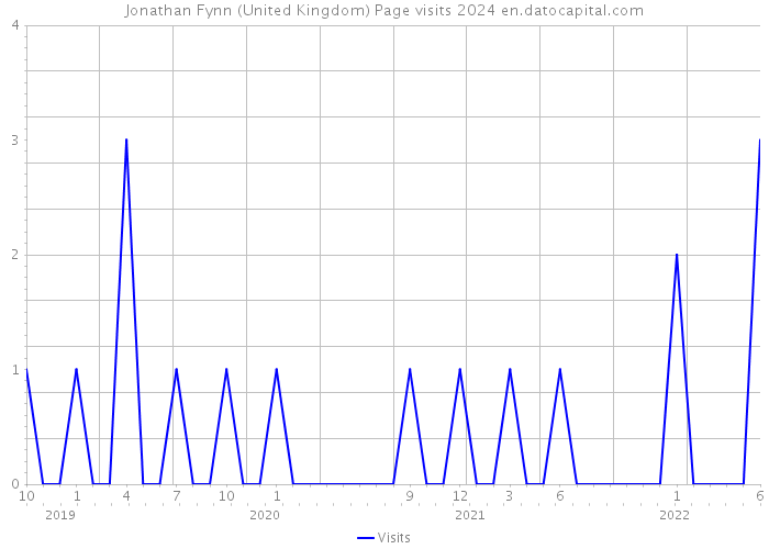 Jonathan Fynn (United Kingdom) Page visits 2024 