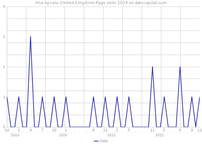 Ana Apostu (United Kingdom) Page visits 2024 