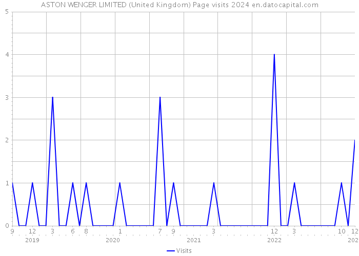 ASTON WENGER LIMITED (United Kingdom) Page visits 2024 