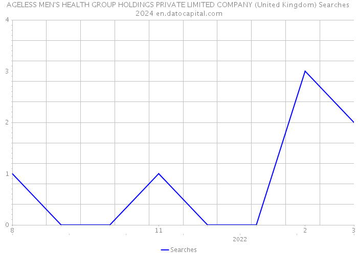 AGELESS MEN'S HEALTH GROUP HOLDINGS PRIVATE LIMITED COMPANY (United Kingdom) Searches 2024 