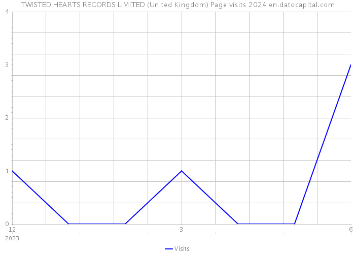 TWISTED HEARTS RECORDS LIMITED (United Kingdom) Page visits 2024 