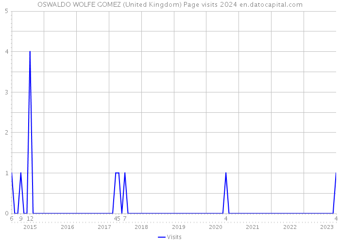 OSWALDO WOLFE GOMEZ (United Kingdom) Page visits 2024 