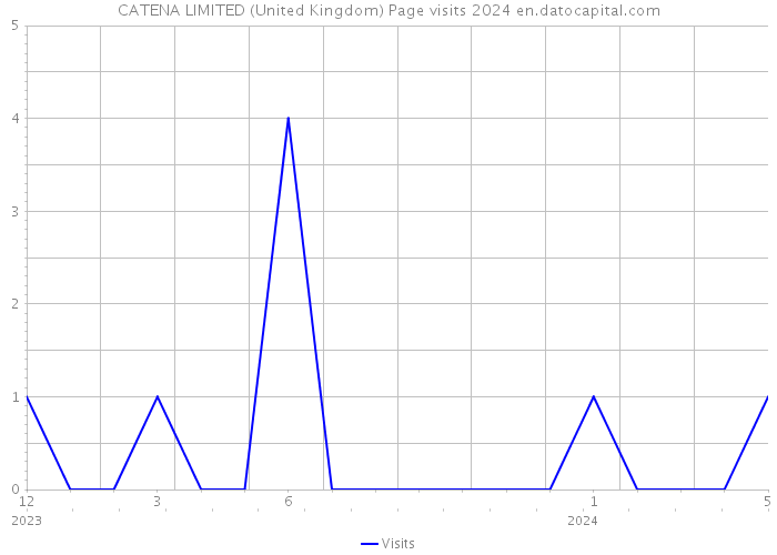 CATENA LIMITED (United Kingdom) Page visits 2024 