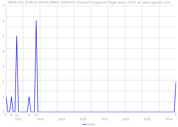 VENKATA DURGA SIVAKUMAR GARAGA (United Kingdom) Page visits 2024 