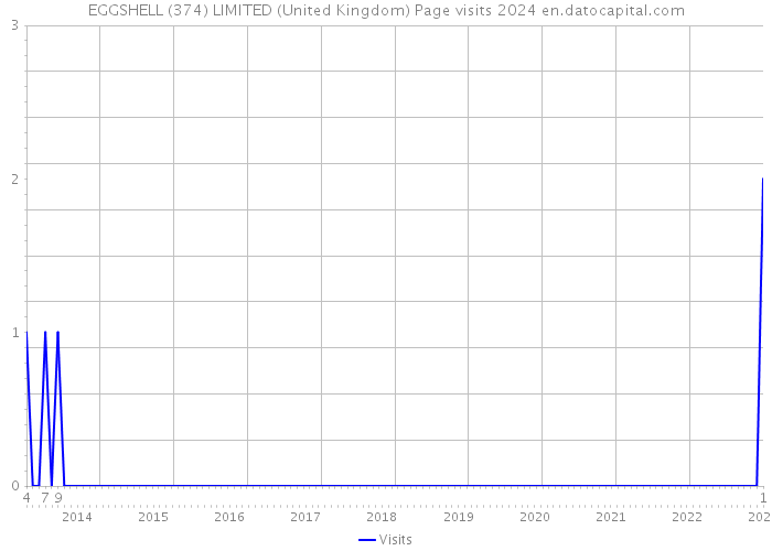 EGGSHELL (374) LIMITED (United Kingdom) Page visits 2024 
