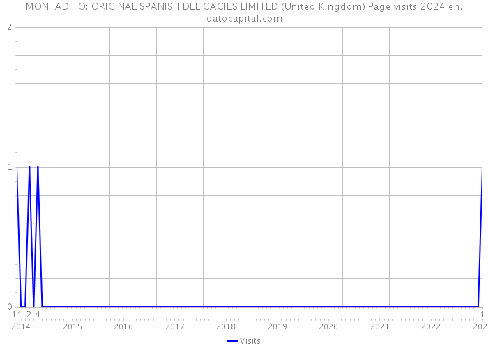 MONTADITO: ORIGINAL SPANISH DELICACIES LIMITED (United Kingdom) Page visits 2024 