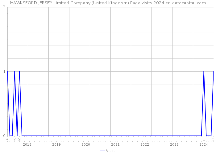 HAWKSFORD JERSEY Limited Company (United Kingdom) Page visits 2024 