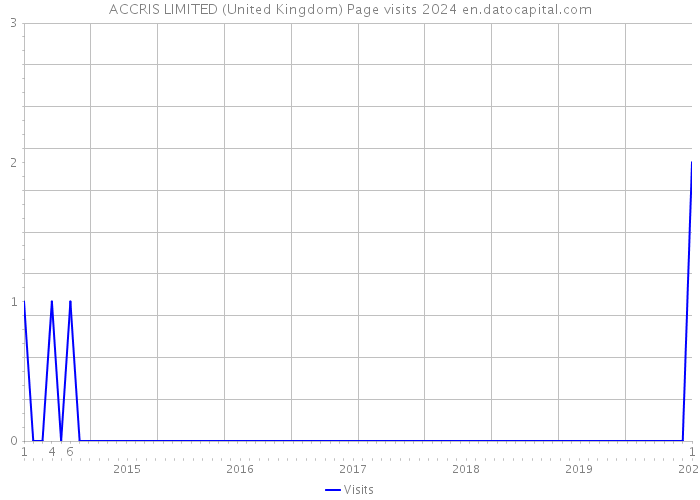 ACCRIS LIMITED (United Kingdom) Page visits 2024 