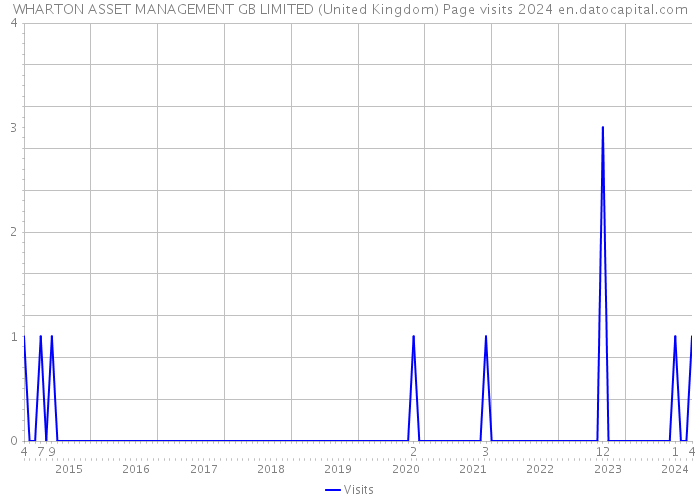 WHARTON ASSET MANAGEMENT GB LIMITED (United Kingdom) Page visits 2024 