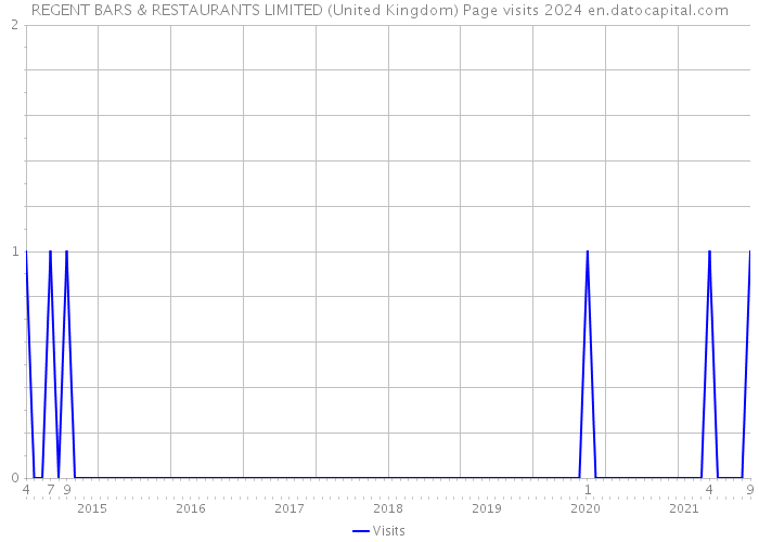 REGENT BARS & RESTAURANTS LIMITED (United Kingdom) Page visits 2024 