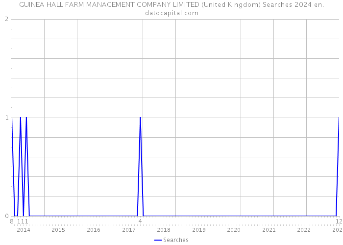 GUINEA HALL FARM MANAGEMENT COMPANY LIMITED (United Kingdom) Searches 2024 