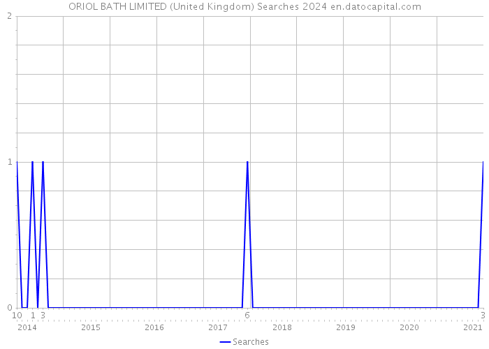 ORIOL BATH LIMITED (United Kingdom) Searches 2024 