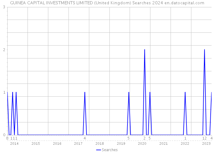 GUINEA CAPITAL INVESTMENTS LIMITED (United Kingdom) Searches 2024 