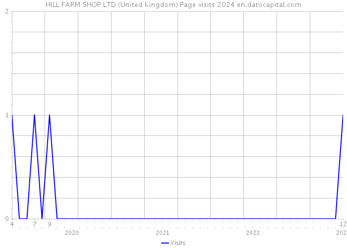 HILL FARM SHOP LTD (United Kingdom) Page visits 2024 
