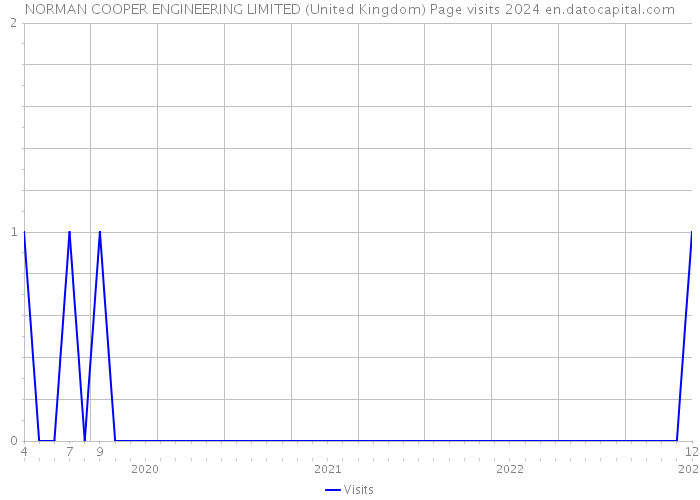 NORMAN COOPER ENGINEERING LIMITED (United Kingdom) Page visits 2024 