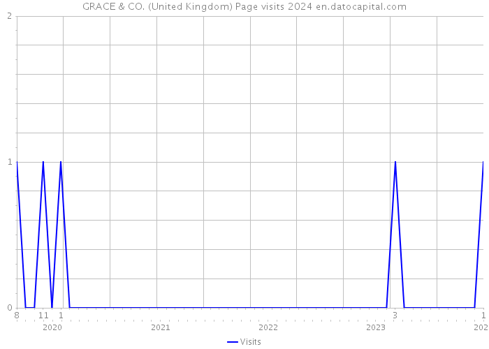 GRACE & CO. (United Kingdom) Page visits 2024 