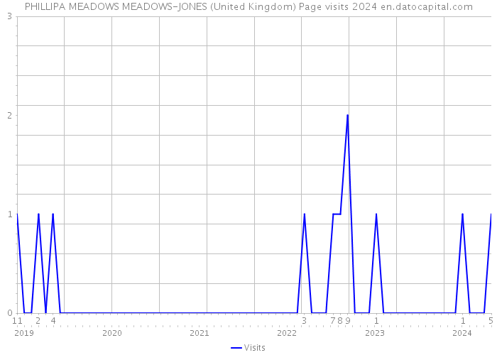 PHILLIPA MEADOWS MEADOWS-JONES (United Kingdom) Page visits 2024 