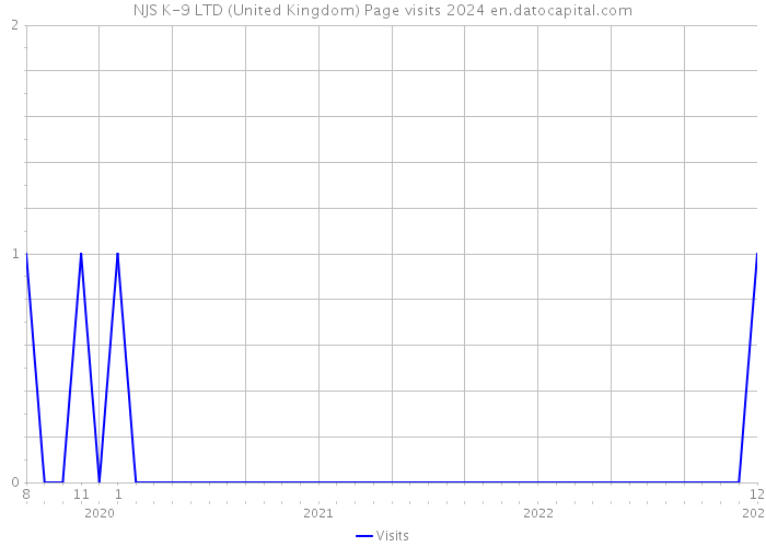 NJS K-9 LTD (United Kingdom) Page visits 2024 