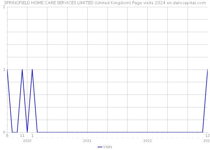 SPRINGFIELD HOME CARE SERVICES LIMITED (United Kingdom) Page visits 2024 