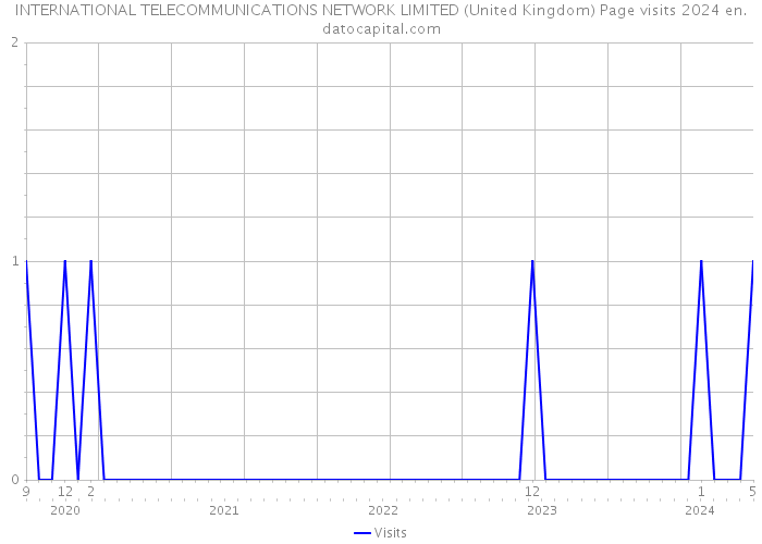 INTERNATIONAL TELECOMMUNICATIONS NETWORK LIMITED (United Kingdom) Page visits 2024 